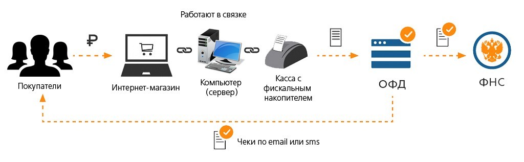 виртуальная касса для интернет магазина. виртуальная онлайн касса для интернет магазина. интернет магазин нужна онлайн касса. контрольно кассовая техника. кассовый терминал.
