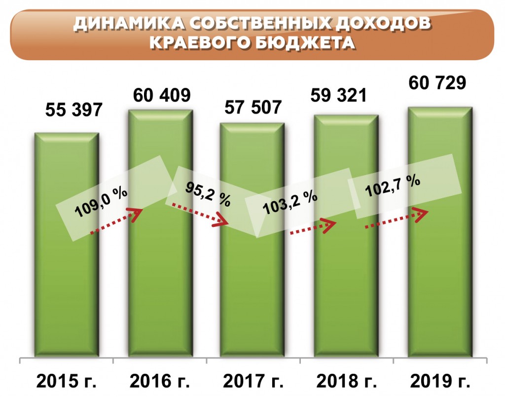 якутия доходы бюджета. бюджет якутии на 2022. динамика доходов. планирование гос бюджета на 2023 год. государственный бюджет якутии.