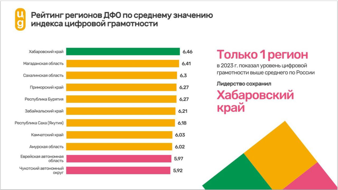 Самое высокое значение индекса цифровизации